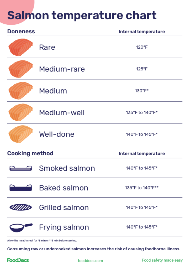 Fish Temperature Cooking Chart