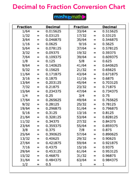 Free Decimal To Fraction Chart PDF Mashup Math