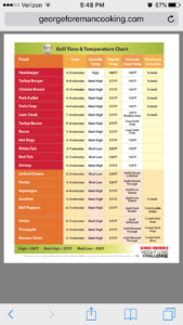 George Foreman Grill Cooking Times And Temperatures Chart