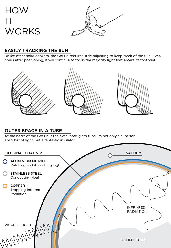 GoSun Stove Solar Cooking Heats Up To 550 F In Minutes