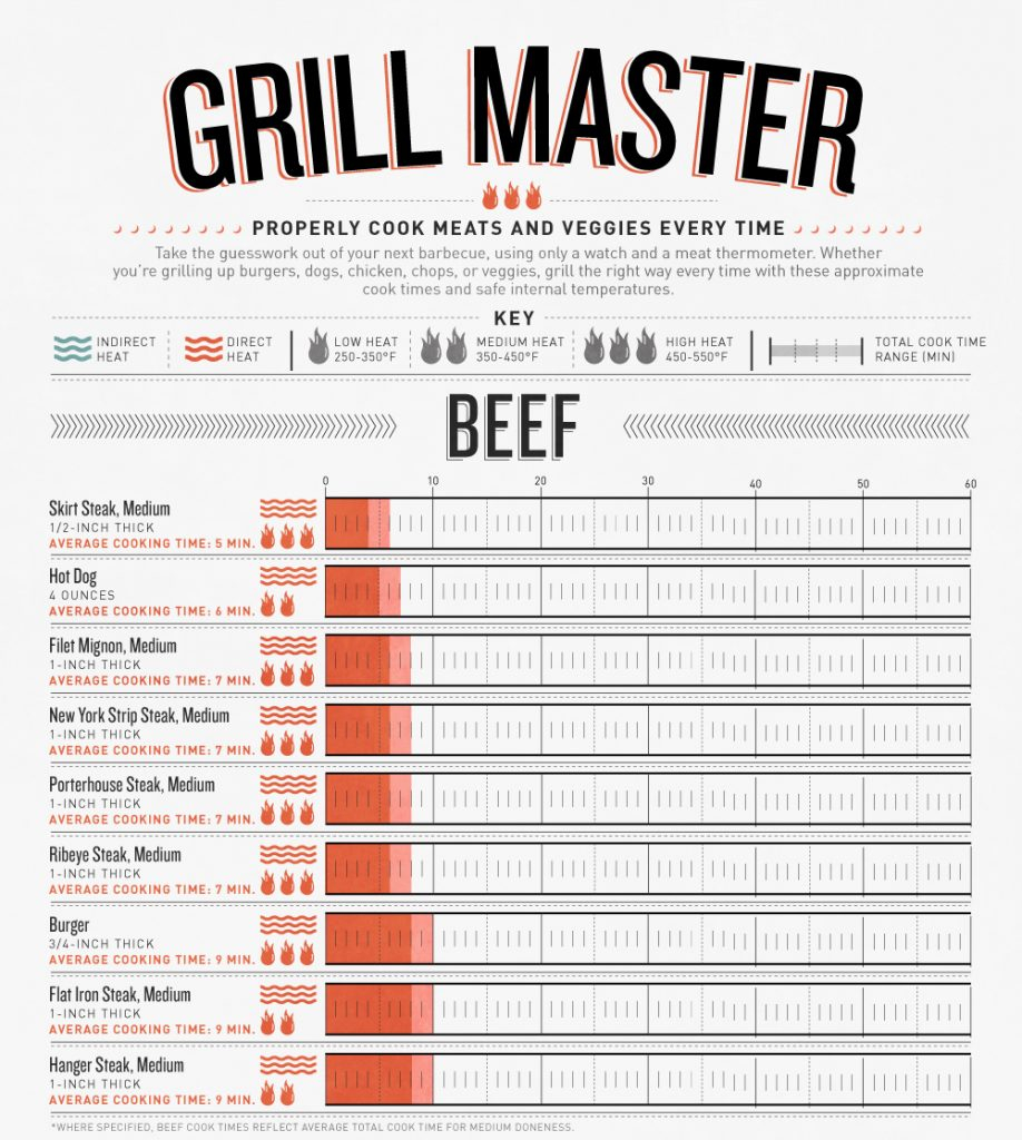 Grilling Temps A Grillmasters Graphical Checklist Grillax The 