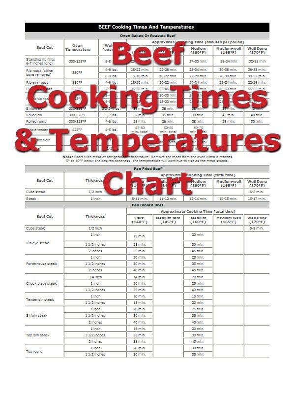 Ground Beef Temp Chart