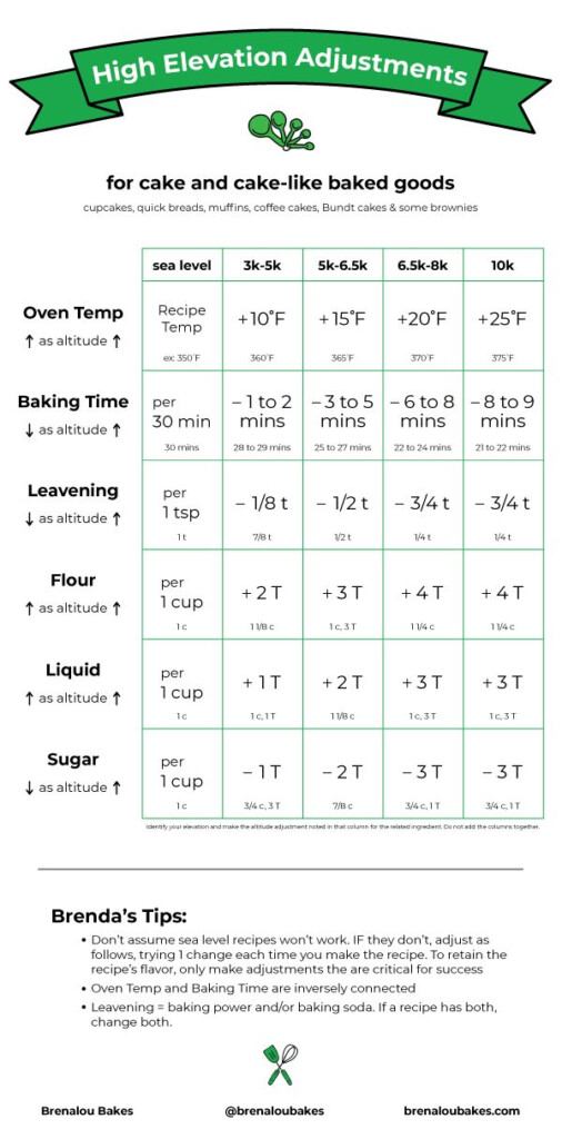 High Elevation Baking Adjustments For Cakes High Altitude Baking