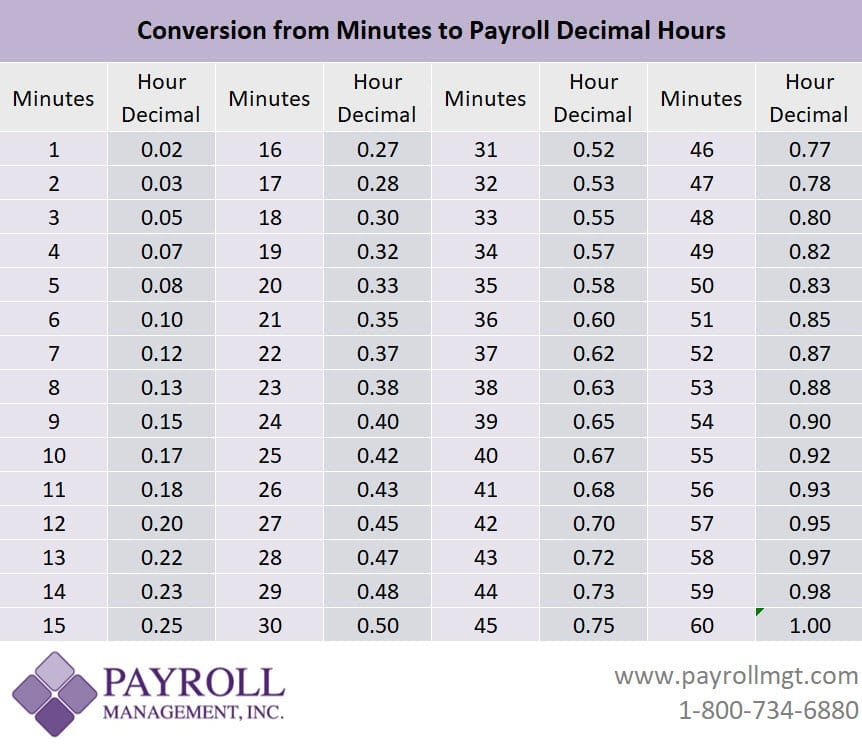 Hours And Minutes Versus Decimal Time Blog Decimal Time Decimals 