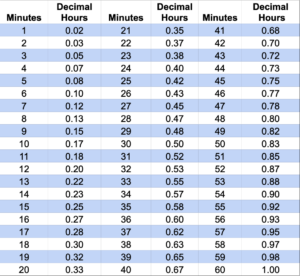 Hours By 100 Minutes Chart