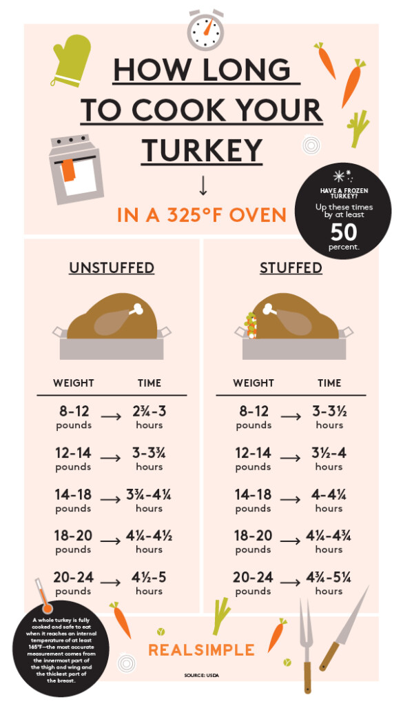 How Long To Cook A Turkey In One Easy Chart Sunset Magazine