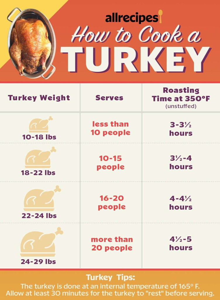 How To Cook A Turkey 2023 