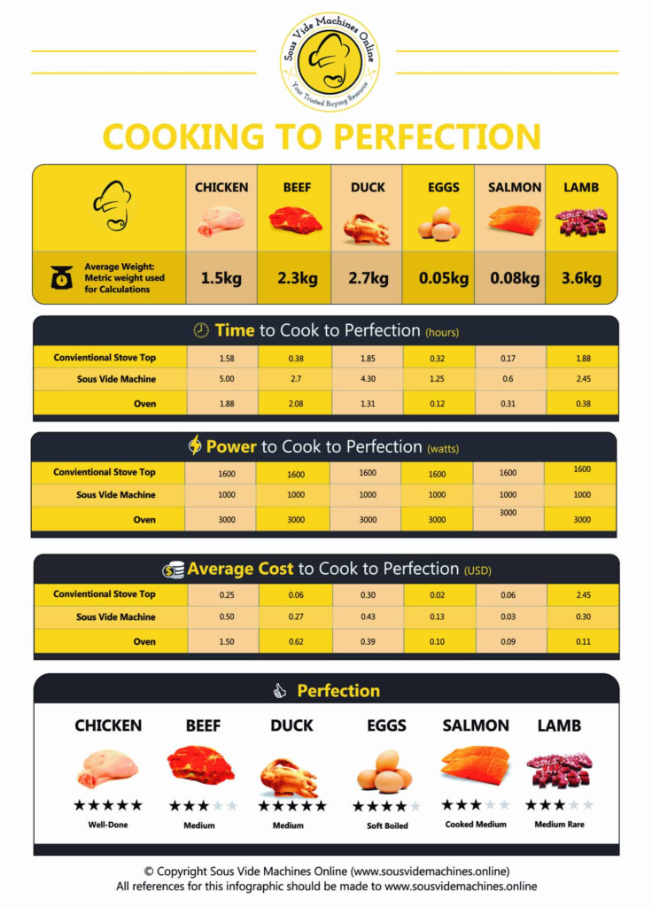 How To Cook Perfect Chicken Compare The Methods Time Cost