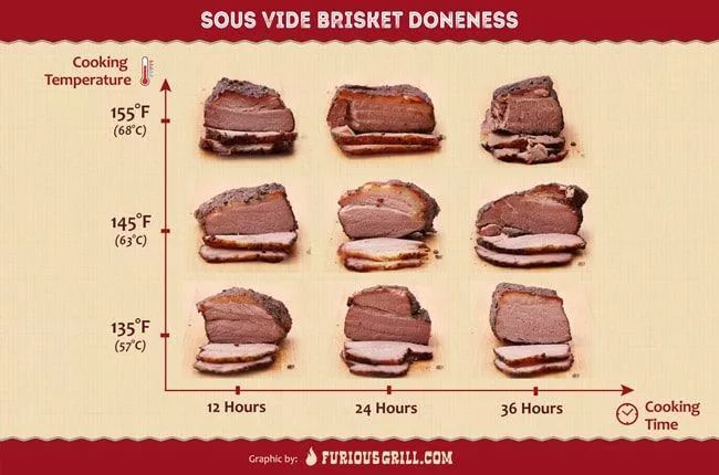 How To Sous Vide Brisket Preparing Cooking Times Temperatures 