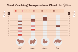 How To Tell Meat Is Done