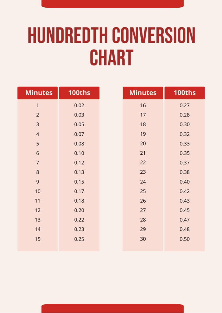 Hundredth Time Conversion Chart