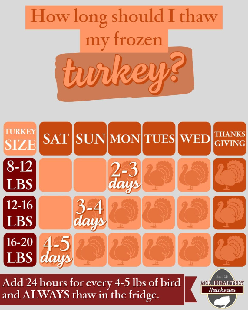 Its About Time To Bring Out That Turkey Your Thawing And Cook Time 