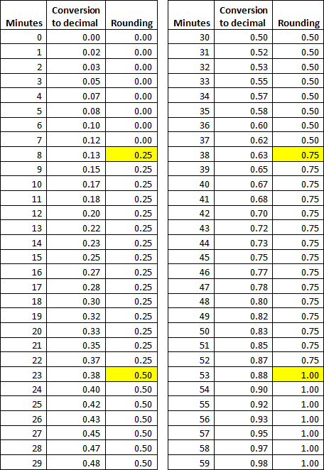 Kronos Time Clock Conversion Chart