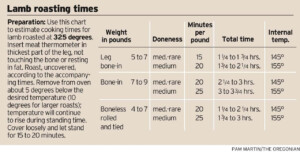 Lamb Roasting Chart My XXX Hot Girl