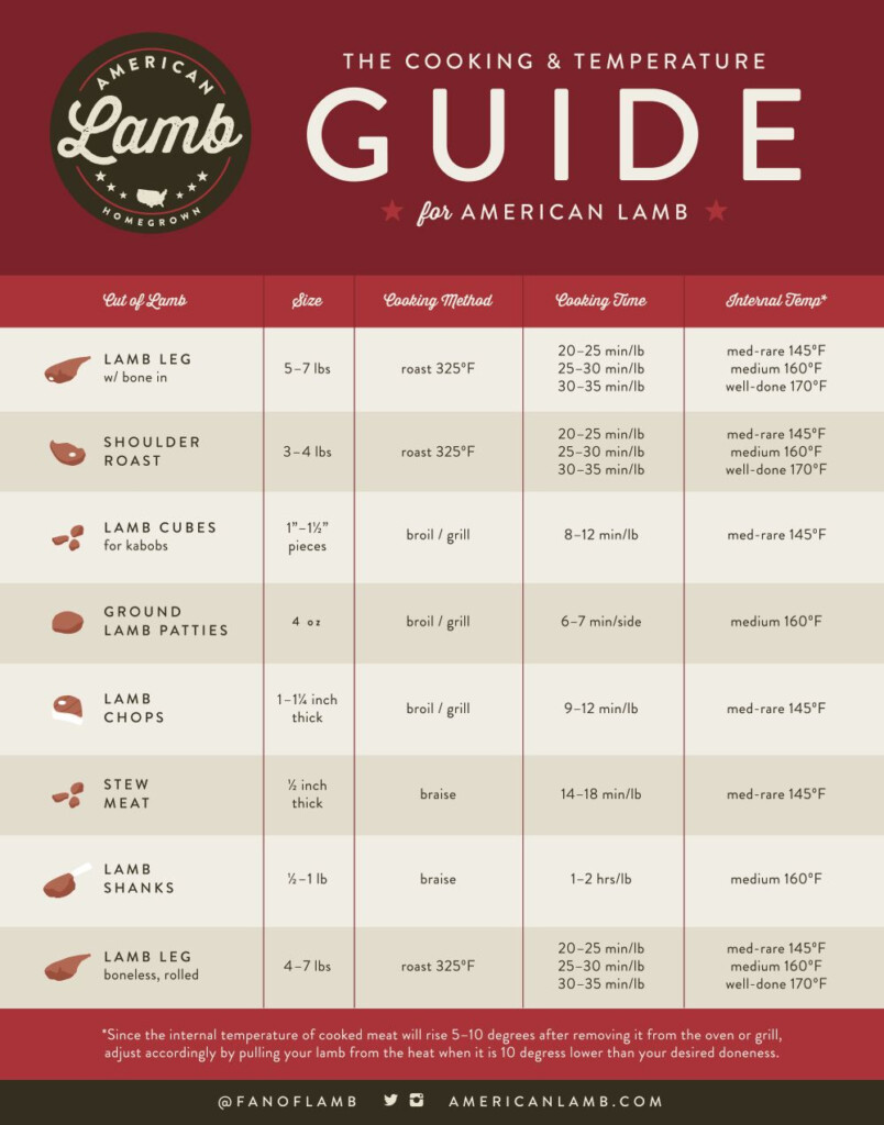 Leg Of Lamb Temperature Chart