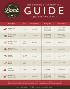 Leg Of Lamb Temperature Chart