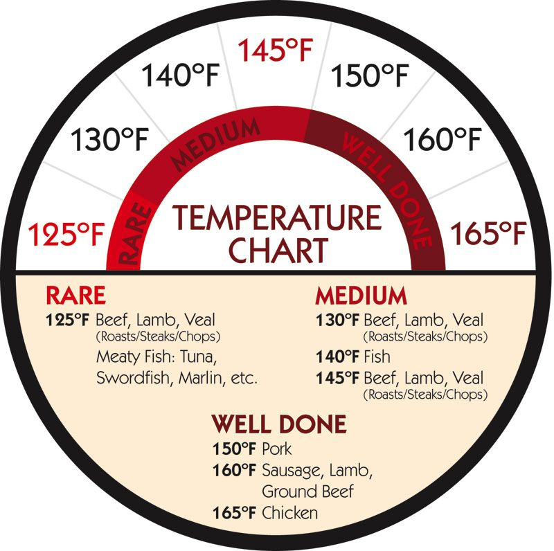 London Broil Grill Time Chart