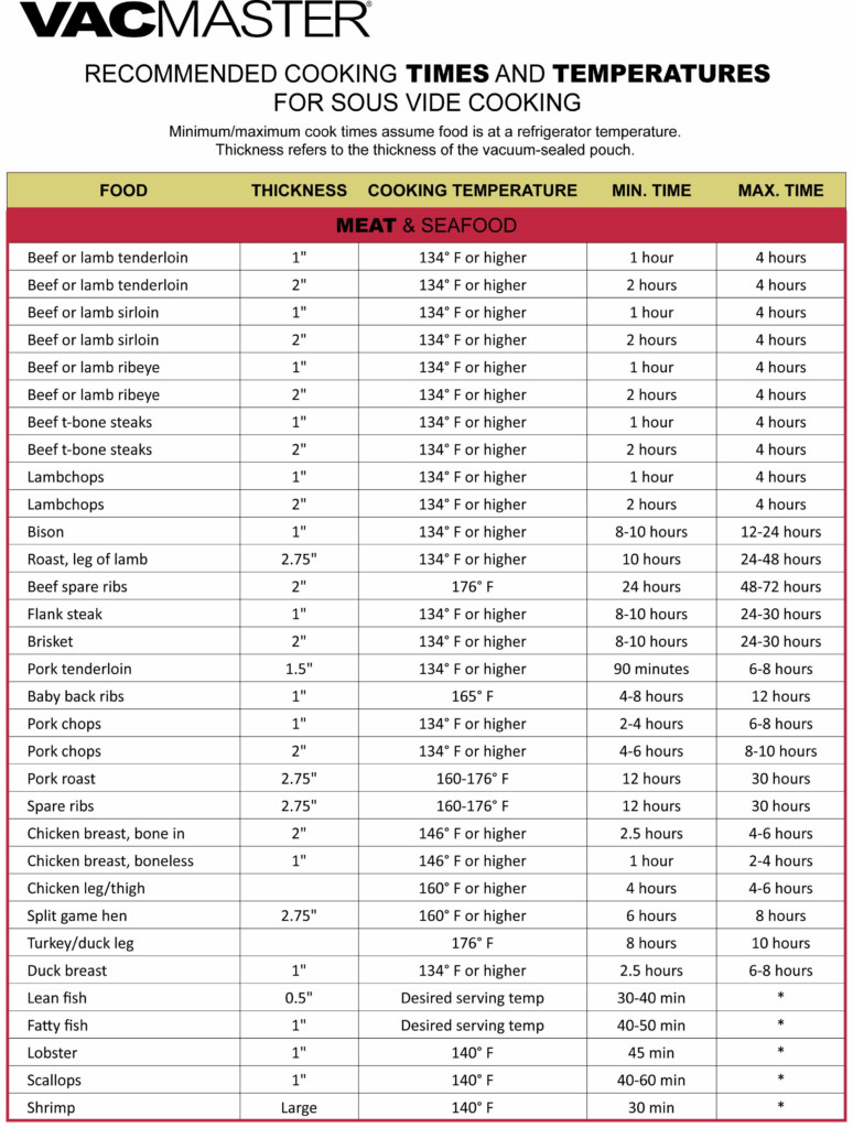 London Broil Sous Vide Cook Times Chart