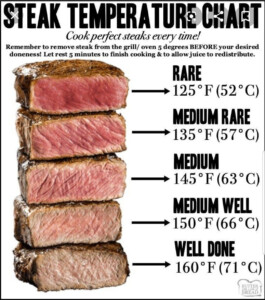 London Broil Temperature Chart