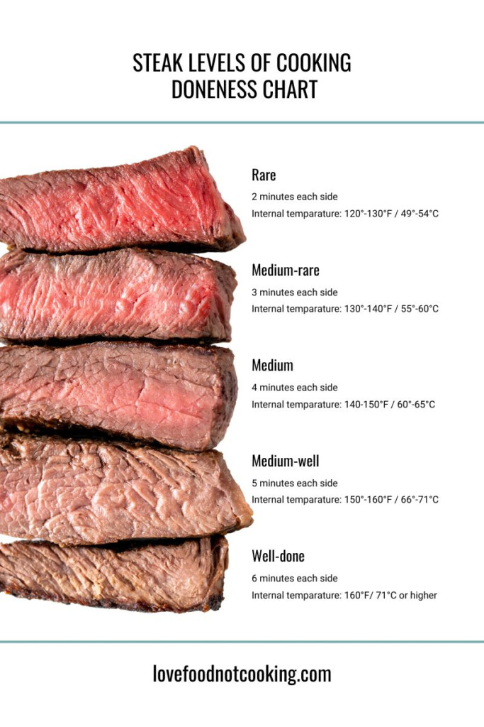 Master Steak Levels Of Cooking For Perfectly Done Steak Every Time 