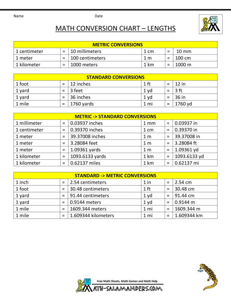 Metric To Standard Conversion Unit Conversion Chart Measurement 