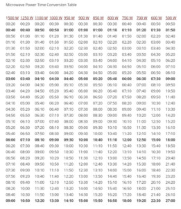 Microwave Conversion Chart 1100 To 900