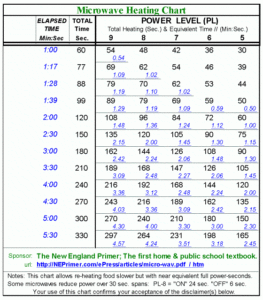 Microwave Oven Conversion Chart