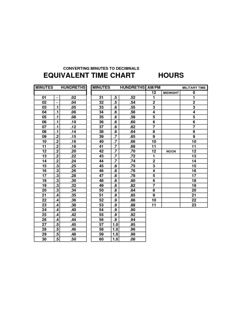 Military Time Minutes Conversion Chart