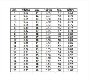 Minutes In 100th Chart