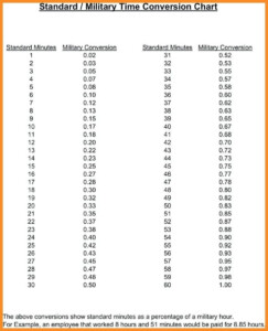 Minutes To Hundredths Conversion Chart Vanguard Military Time