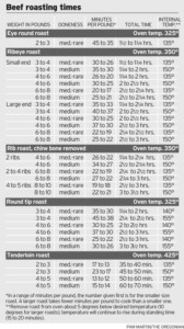 Ny Strip Roast Cooking Time Per Pound Chart