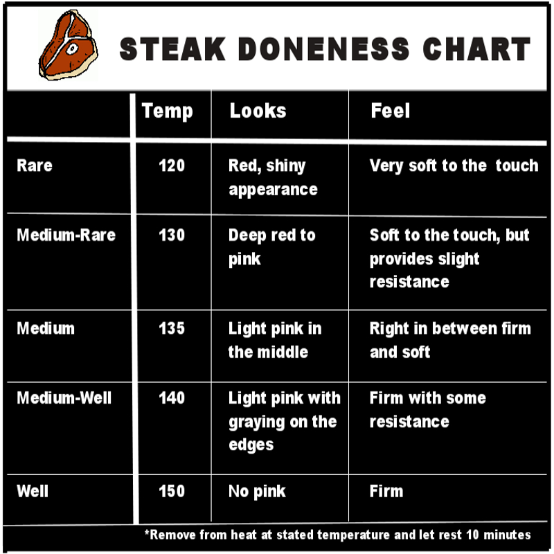 Ny Strip Steak Temperature Chart