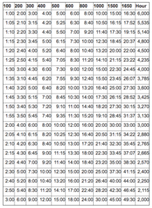 Pacing Table Swim Dojo