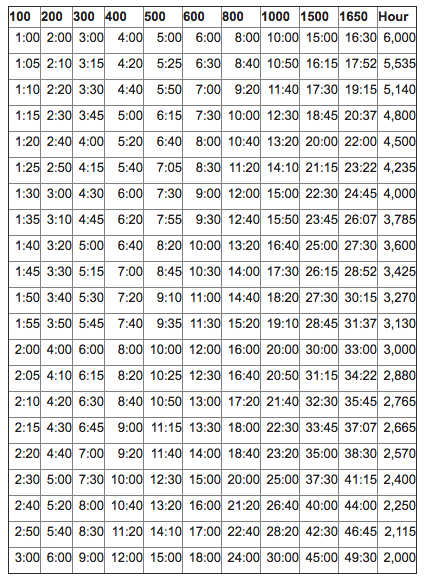 Pacing Table Swim Dojo