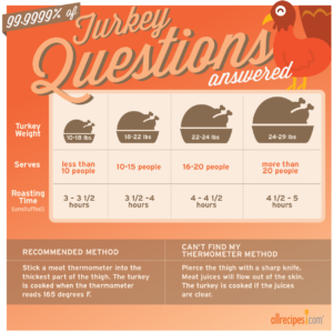 Perfect Turkey Cooking Time Guide Allrecipes