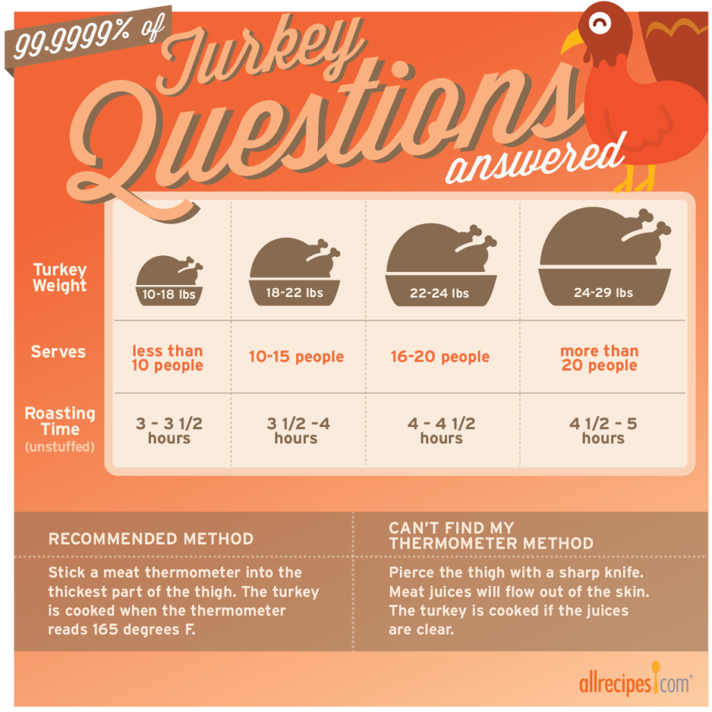 Perfect Turkey Cooking Time Guide Allrecipes