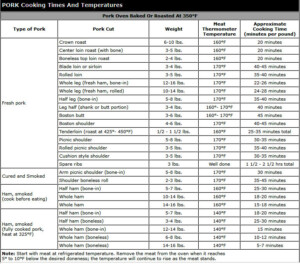 Pork Cooking Chart