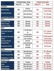 Printable Convection Oven Cooking Times Chart