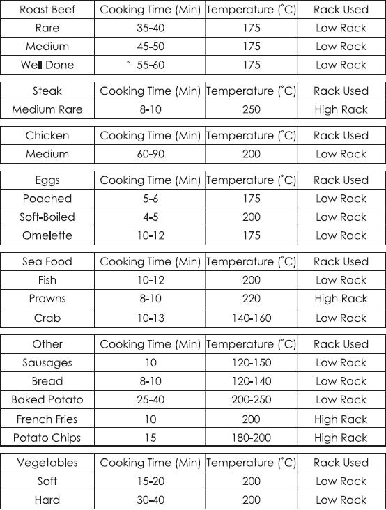 Printable Convection Oven Cooking Times Chart