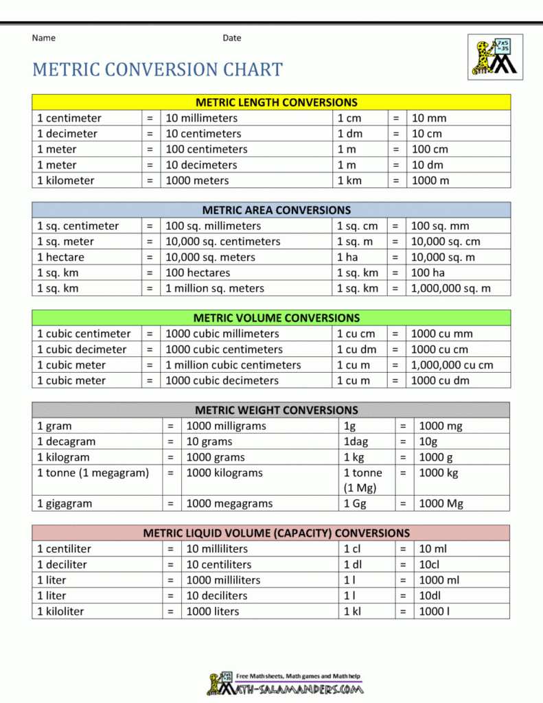 Printable Metric Conversion Chart