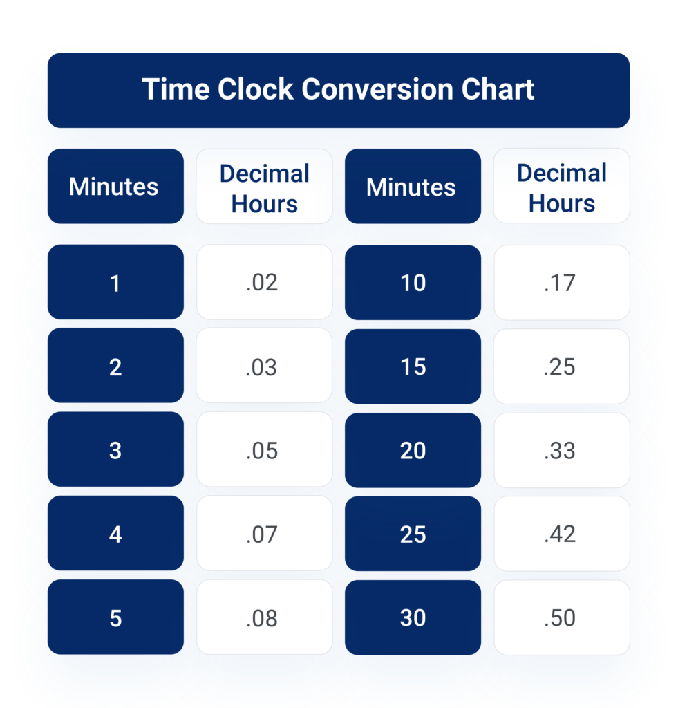 Quarter Hour Conversion Chart