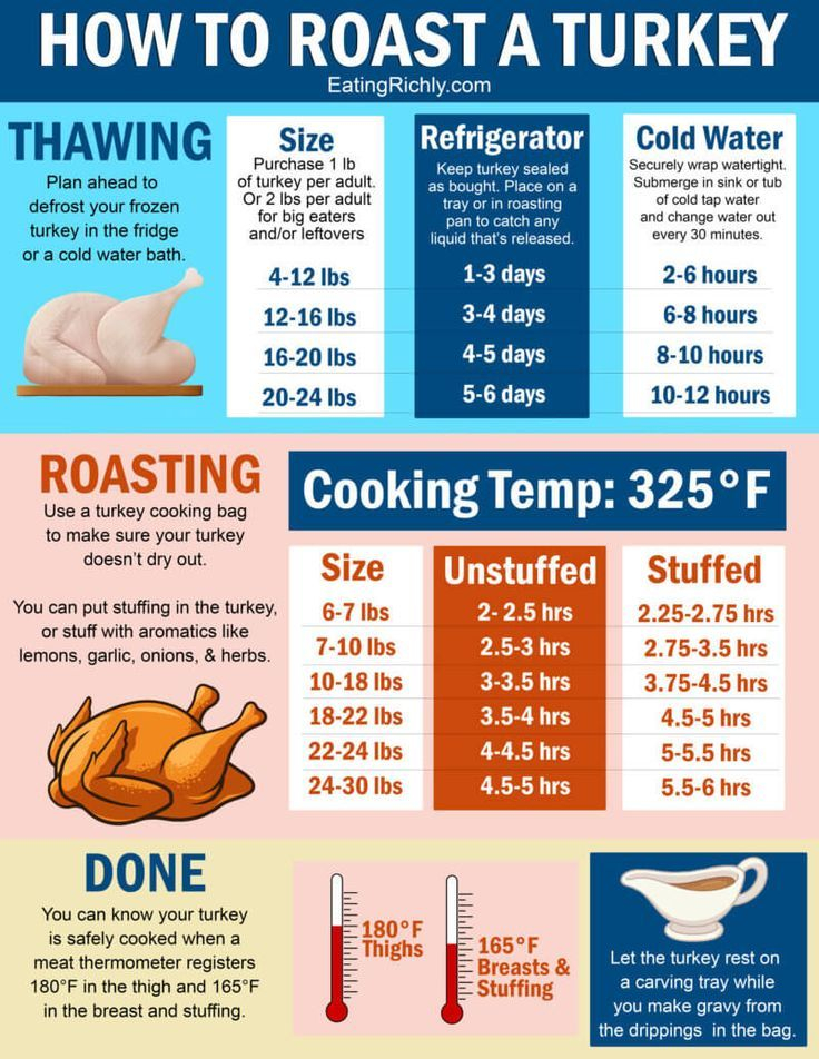 Reynolds Turkey Bags Cooking Chart