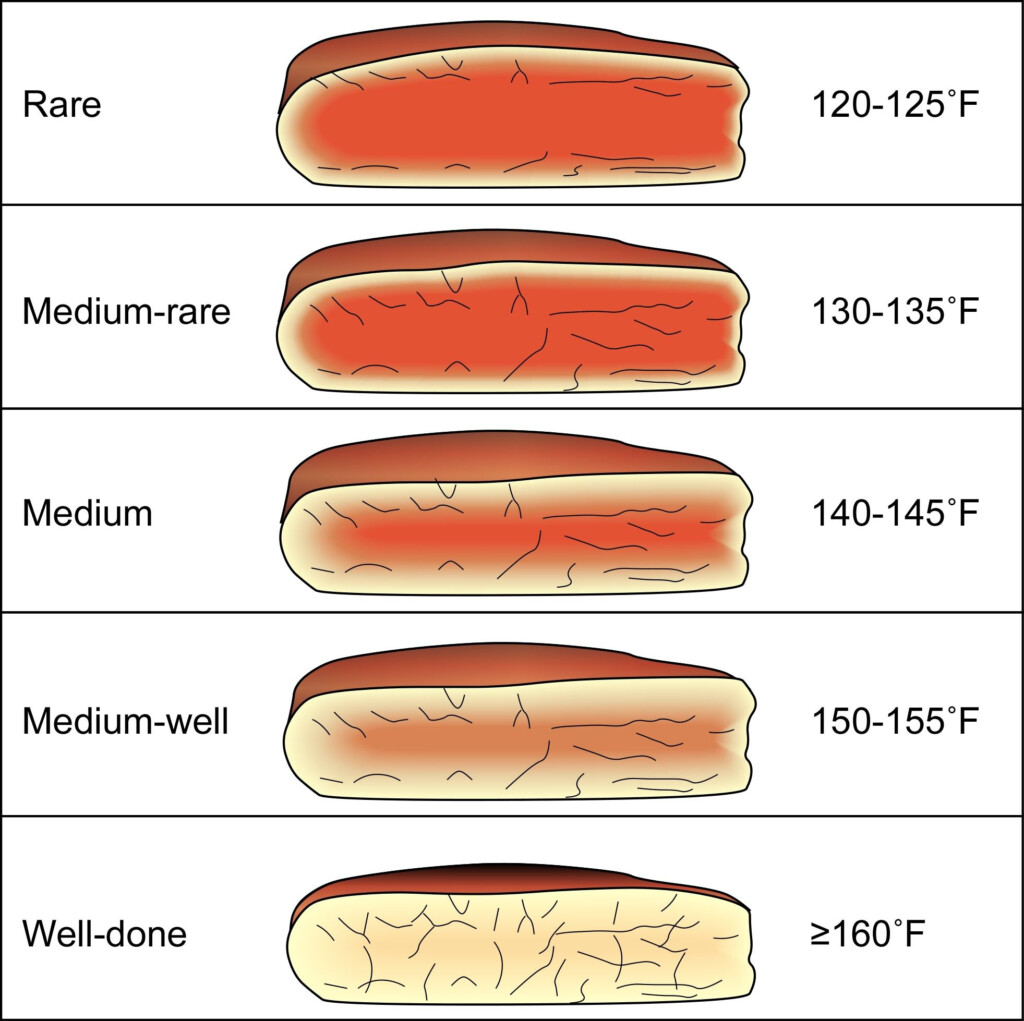 Rib Roast Doneness Chart