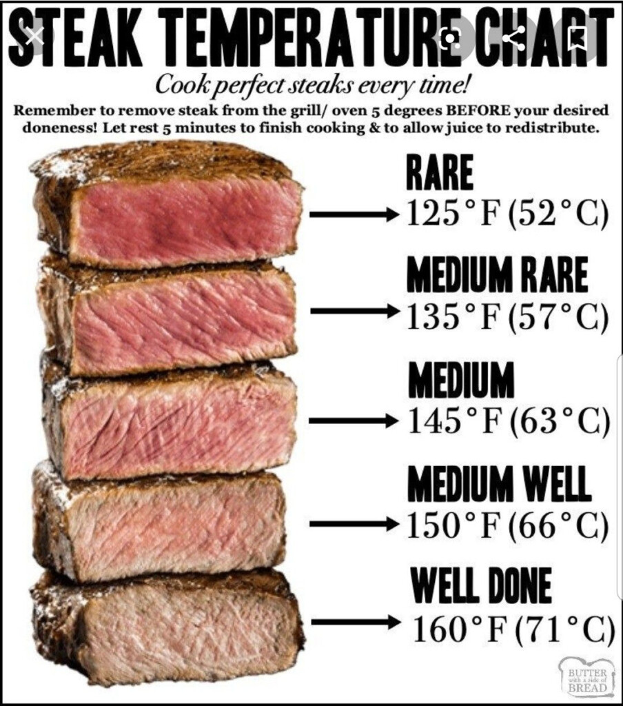 Rib Roast Doneness Chart