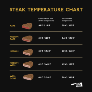 Ribeye Steak Temp Chart