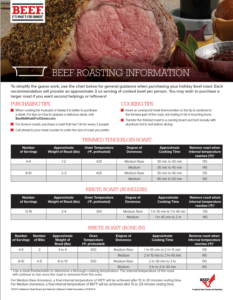 Roast Beef Cooking Time Chart