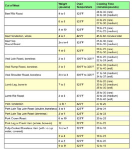 Roast Beef Cooking Time Chart Uk