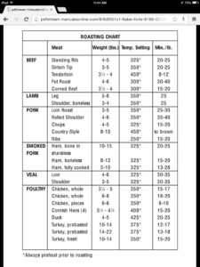 Roast Beef Cooking Times Per Kg