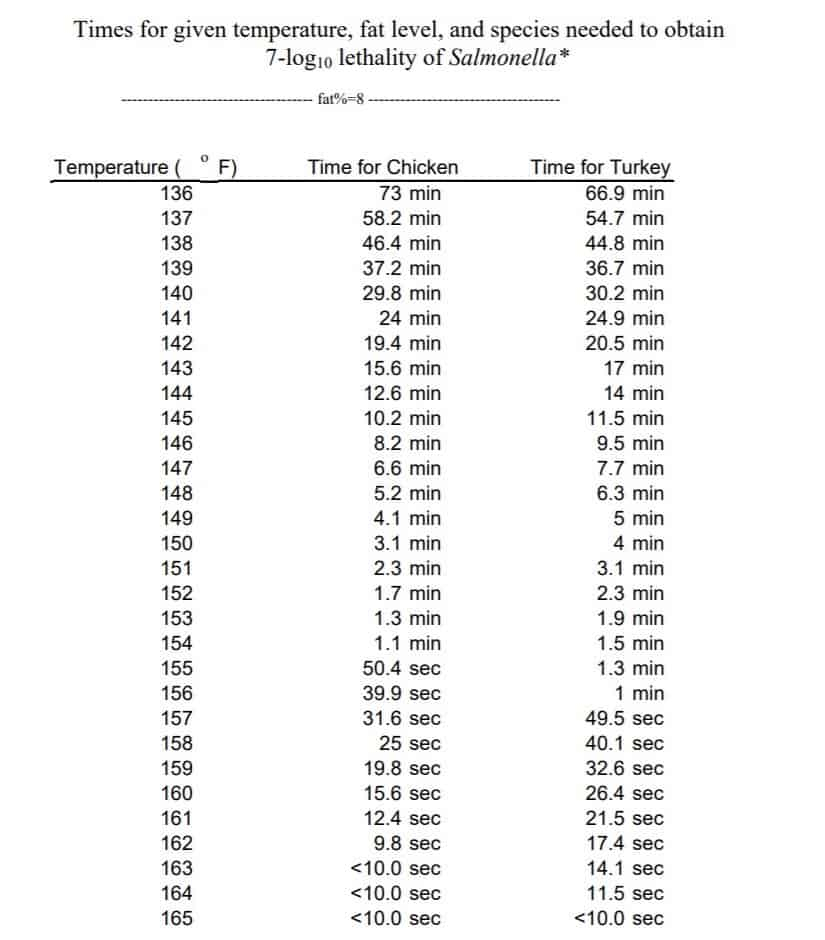 Roasting Chart For Chicken