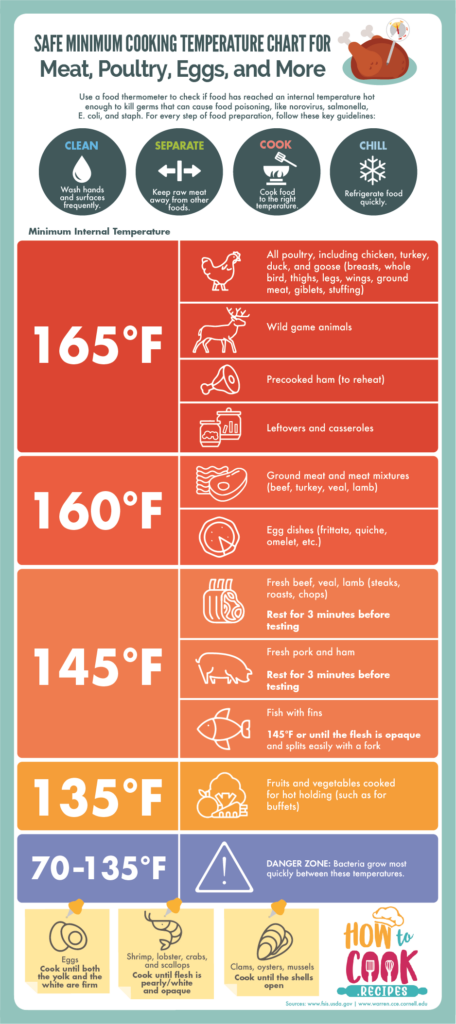 Safe Minimum Cooking Temperature Chart Infographic 